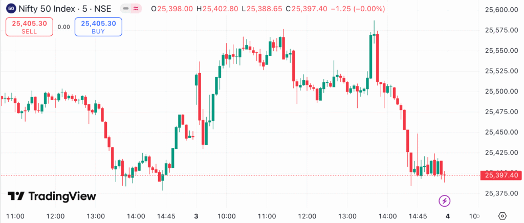 Nifty & Bank Nifty Trading Strategy 04/07/25